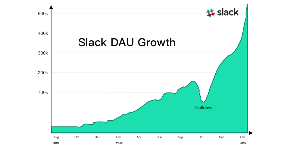 Slack如何成为增长最快的B2B SaaS公司-中