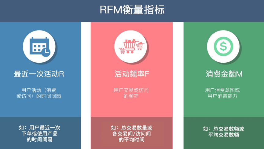 RFM-精细化管理客户2