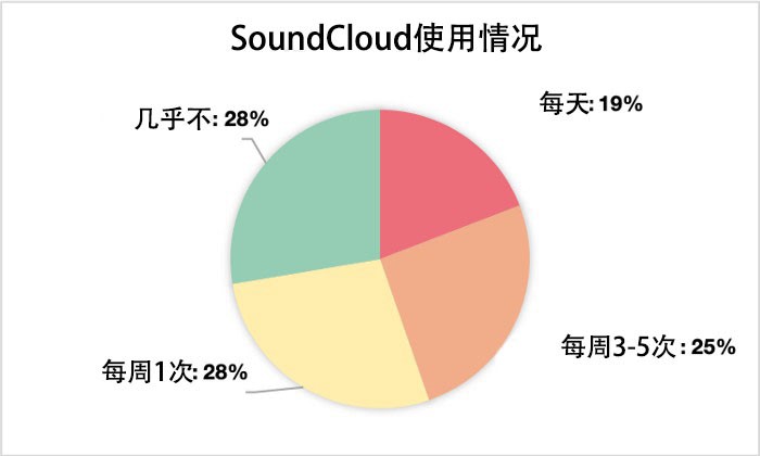 soundcloud用户比例