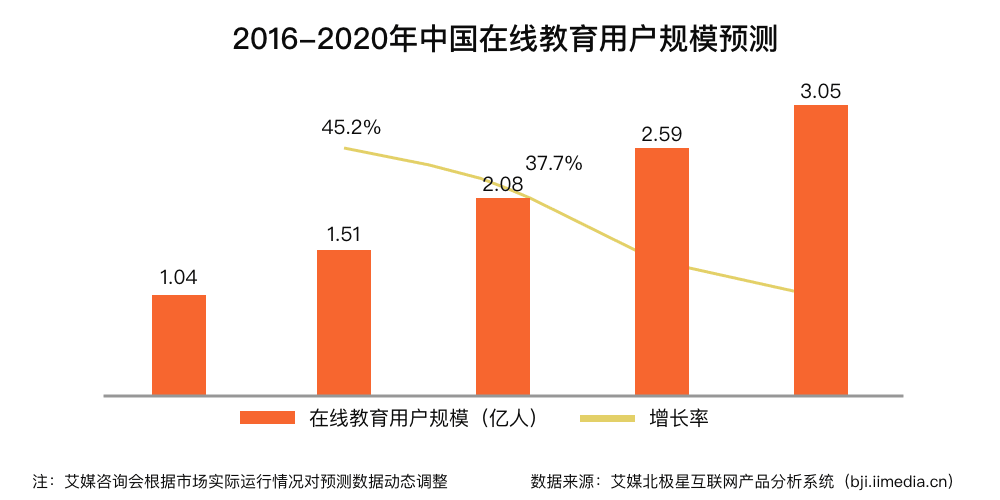 2016-2020年中国在线教育用户规模预测