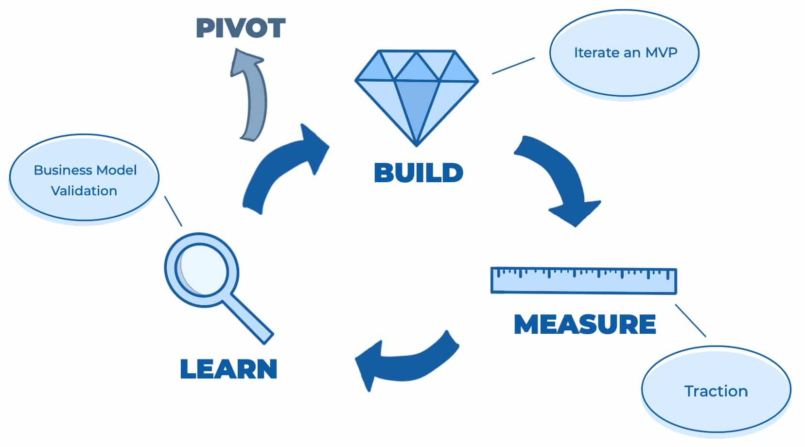 Build-Measure-Learn-Minimum-Viable-Product-Product-Market-Fit-Lean-Product-Management
