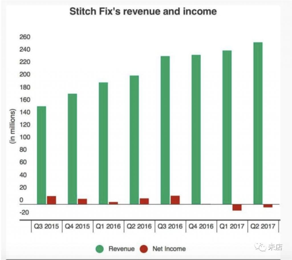 Stitch Fix营业收入