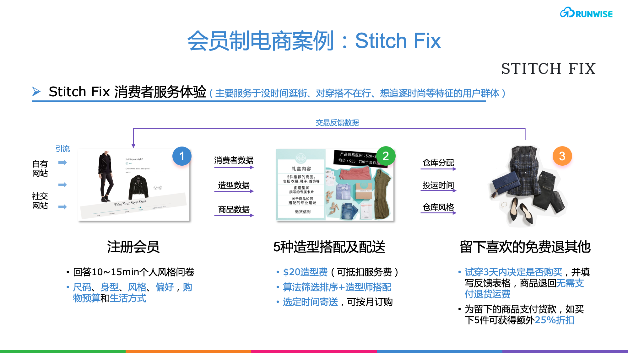 会员电商-会员制电商案例-Stitch Fix