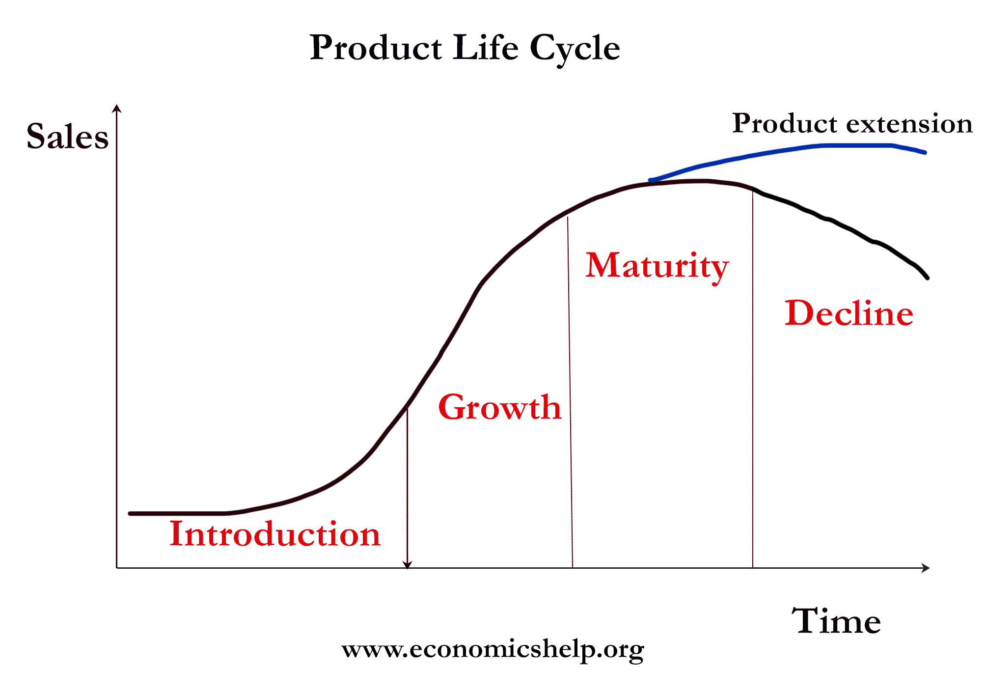 产品生命周期