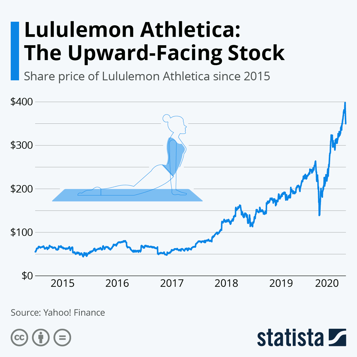 Lululemon的DTC模式 增长数据