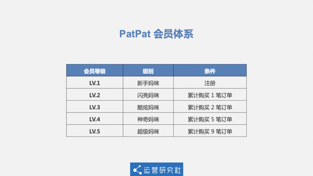 PatPat 跨境电商运营 会员体系