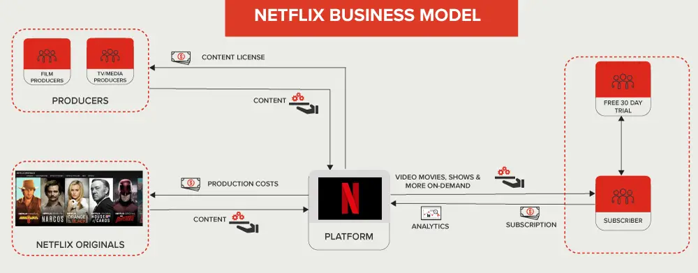 Netflix 商业模式分析