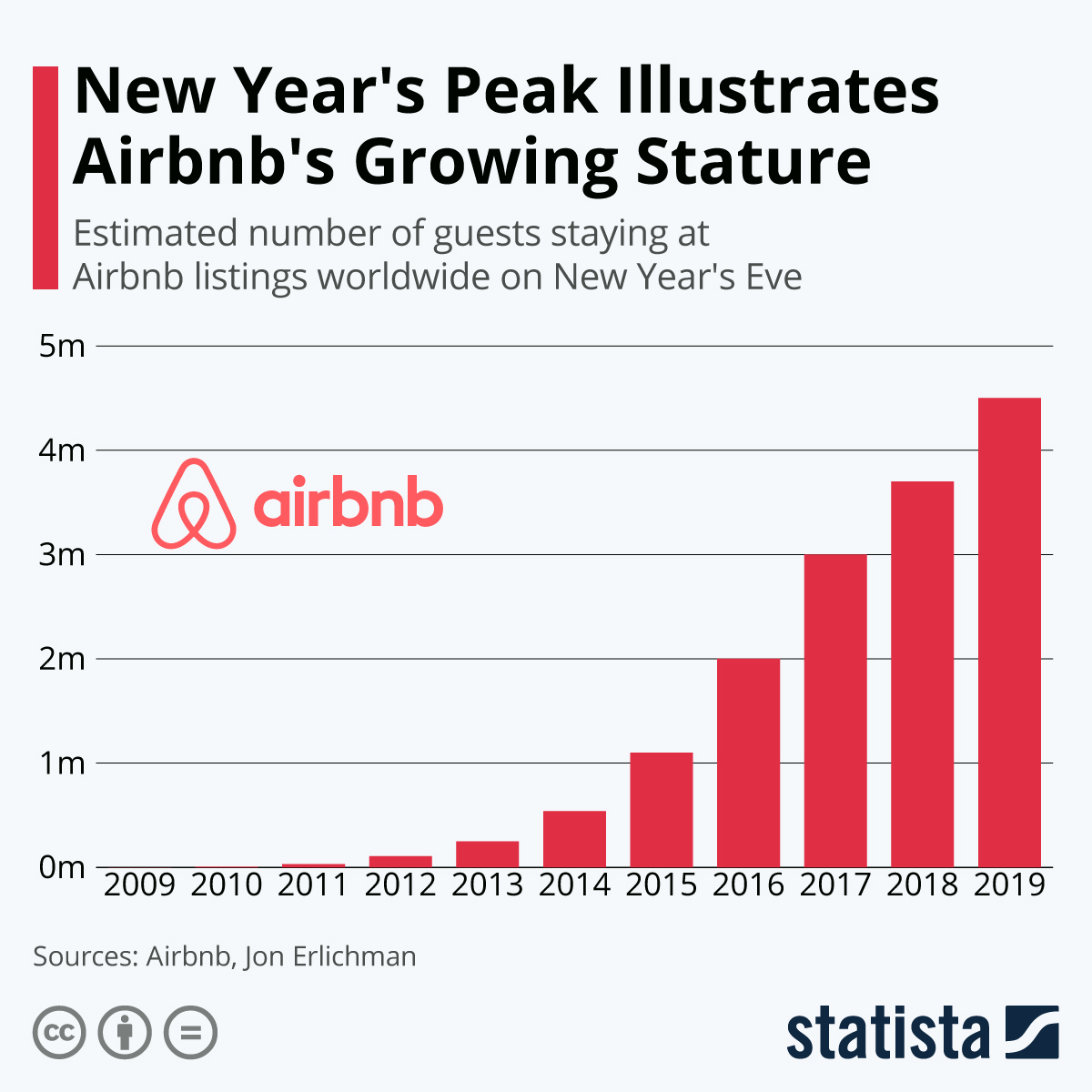 airbnb增长