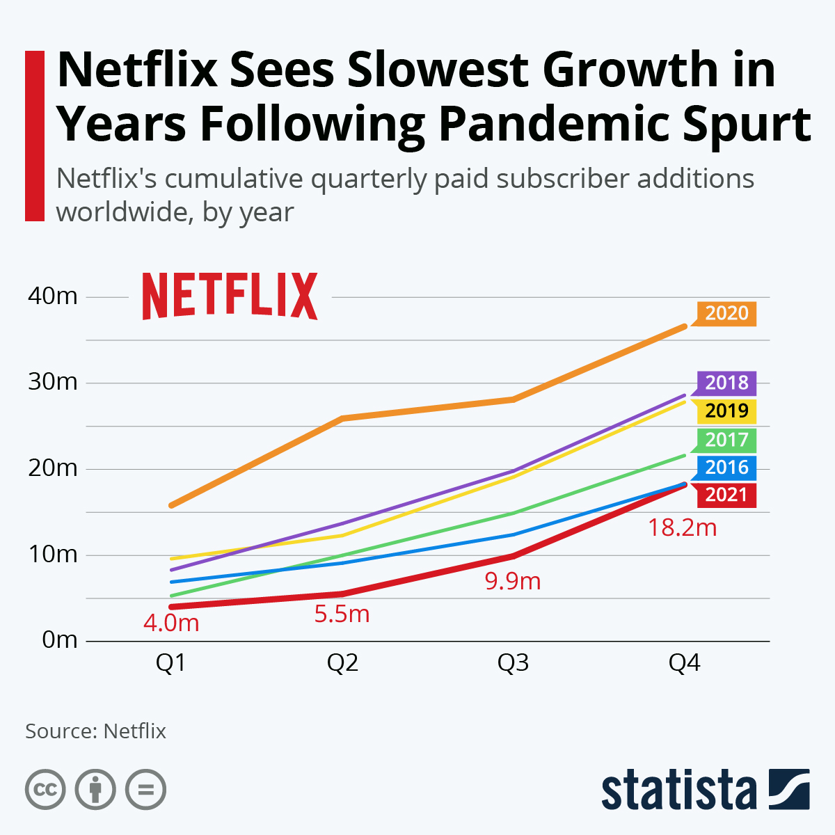 Netflix增长