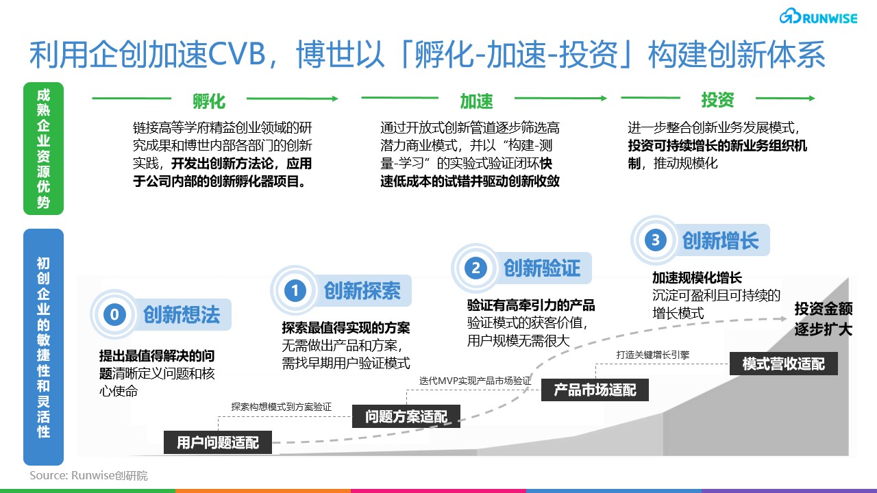 Bosch创新-CVB模式