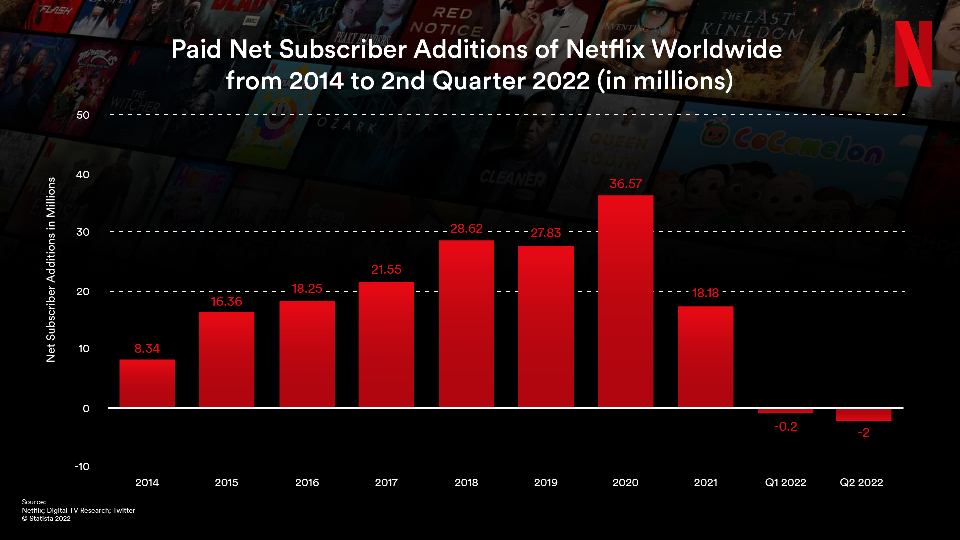 Netflix增长