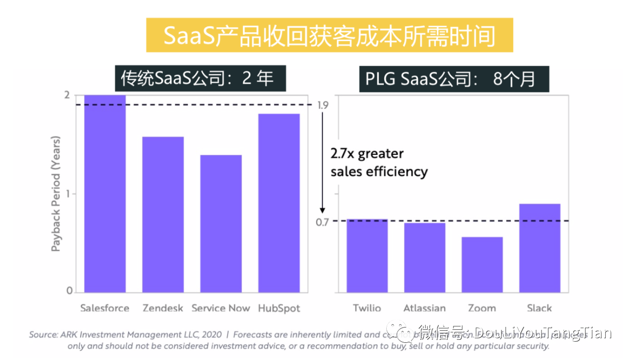 SaaS产品增长 To B产品增长策略