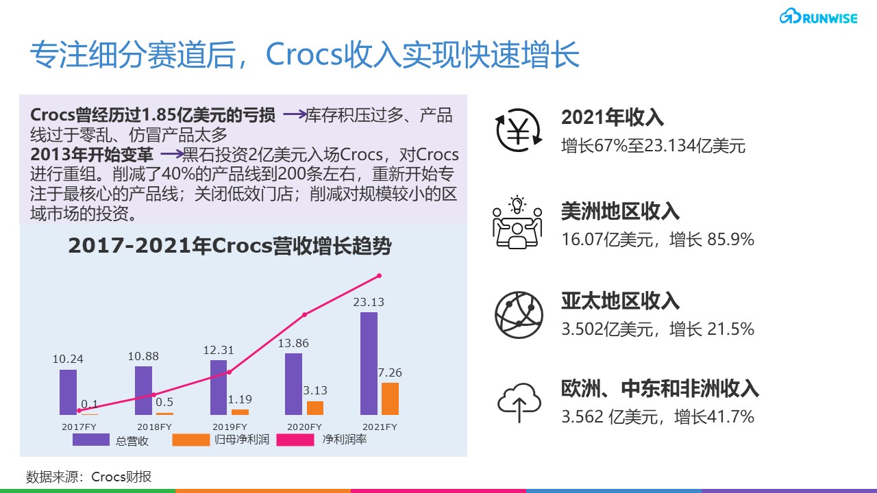 Crocs品牌增长 Crocs品牌DTC创新