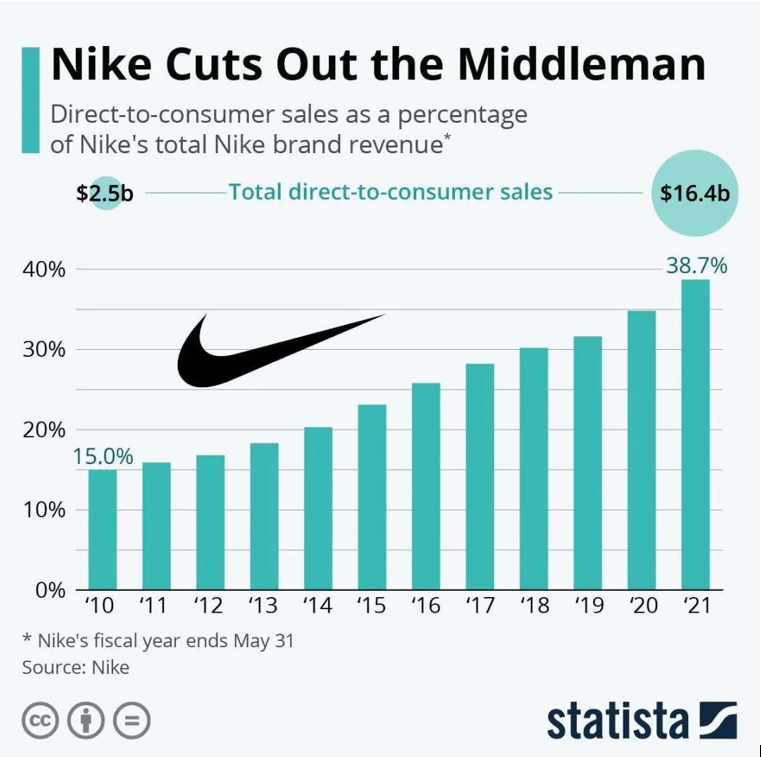 Nike 的 DTC 销售占比逐年提高