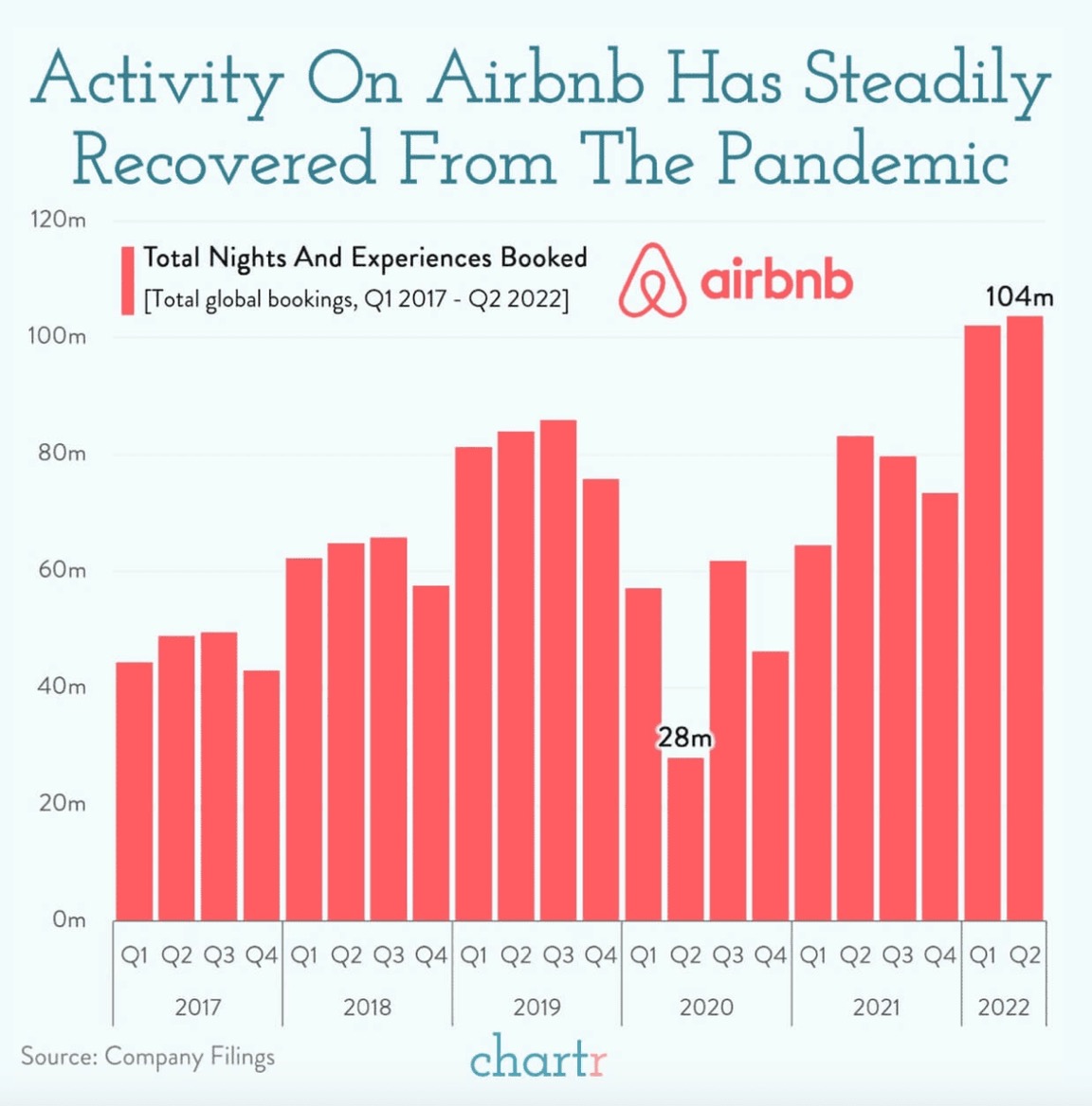 Airbnb增长