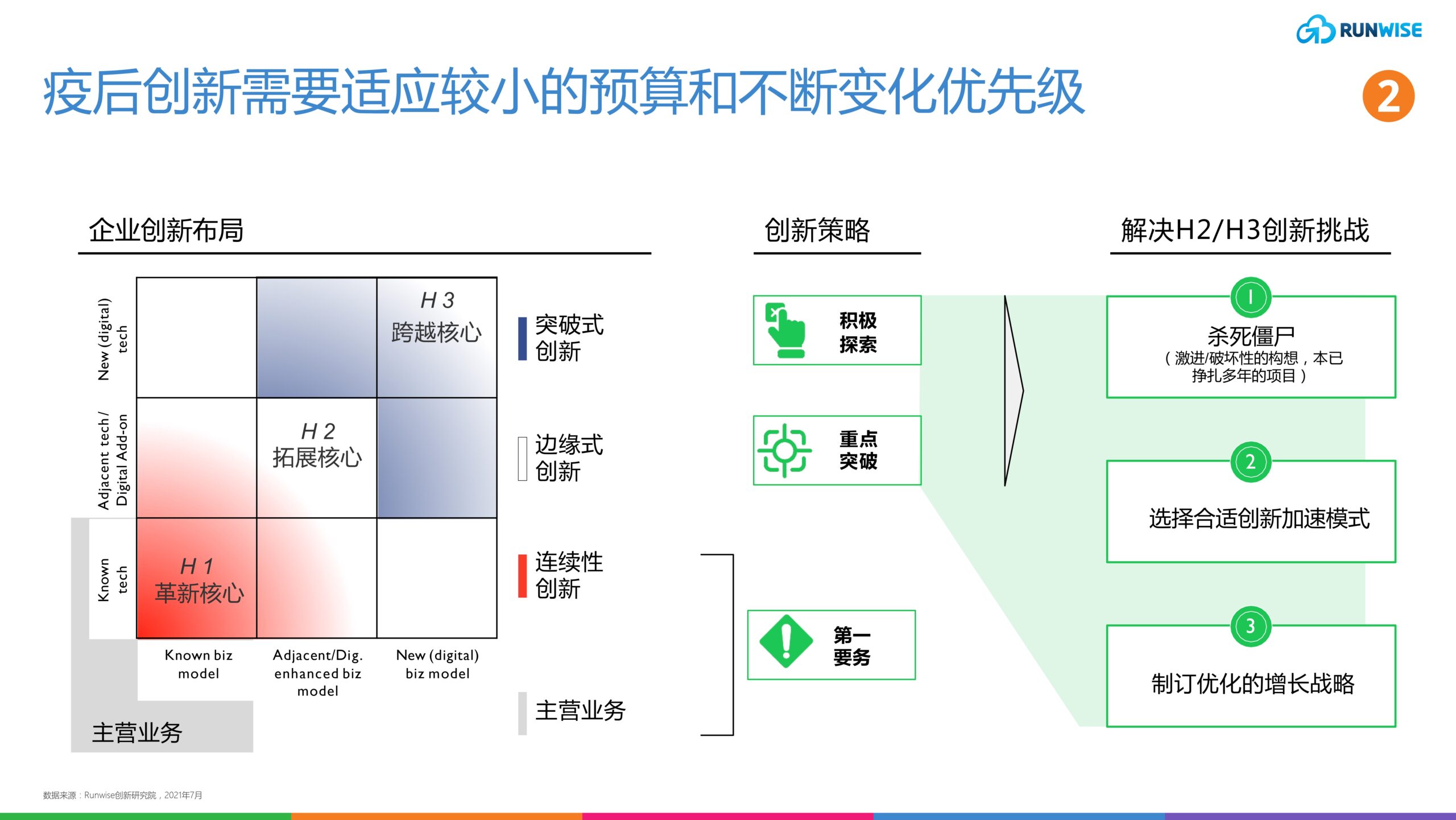 Runwise创新战略