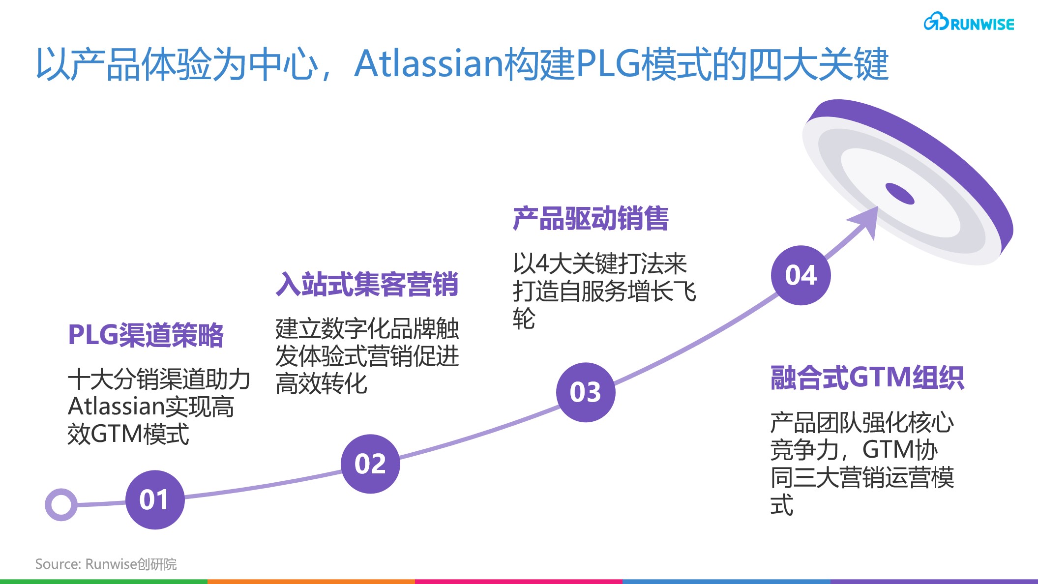 Atlassian PLG增长模式