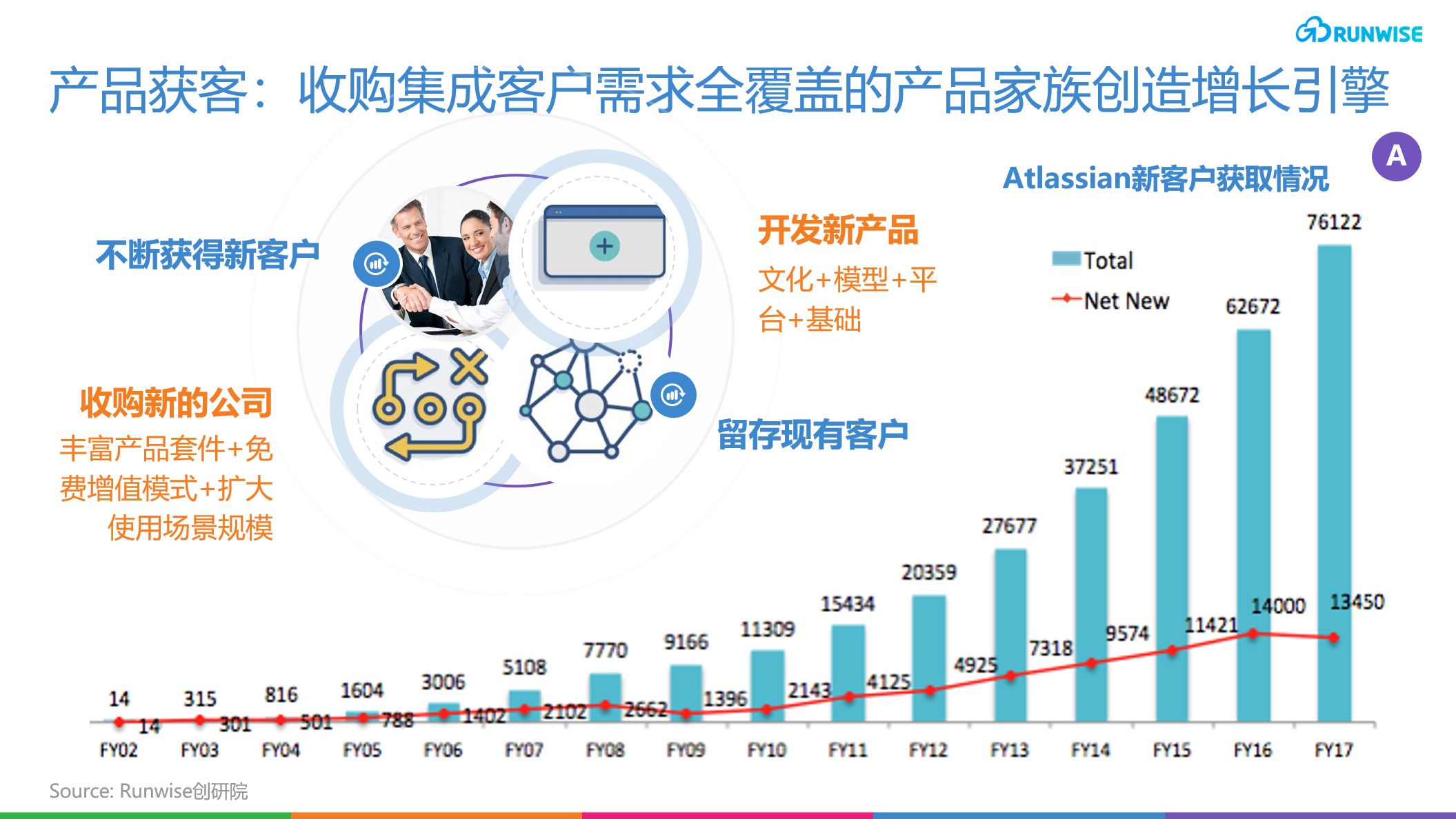 Atlassian PLG增长模式 -产品获客
