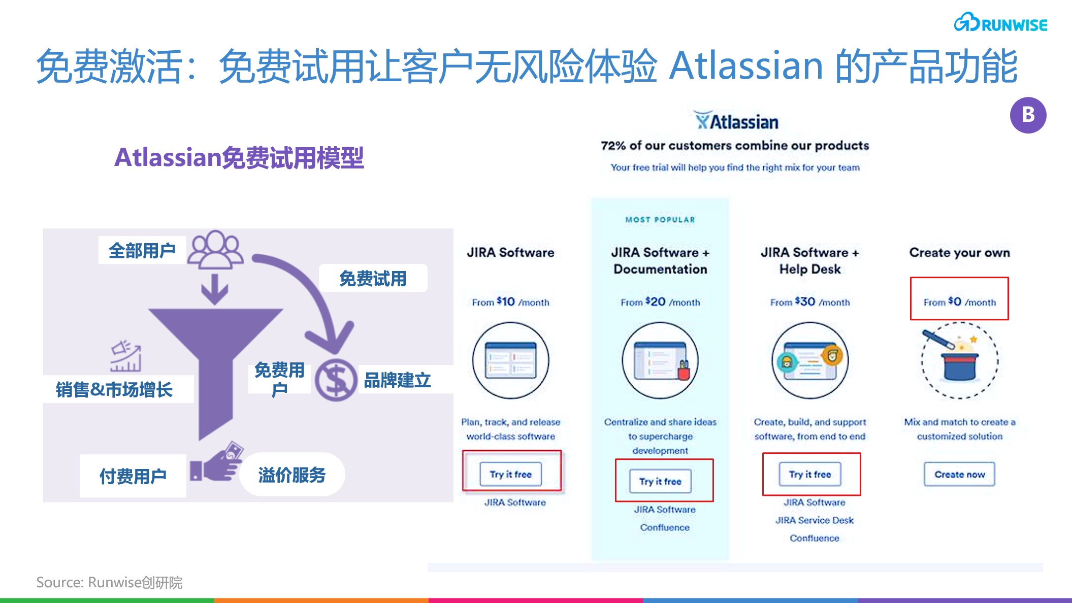 Atlassian PLG创新-免费激活