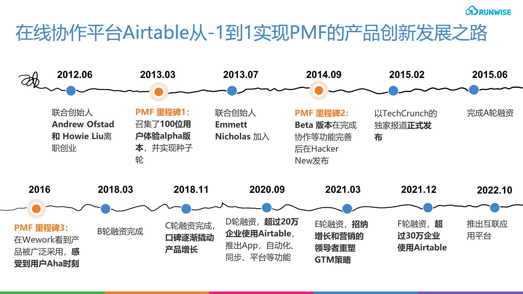 Airtable 实现PMF