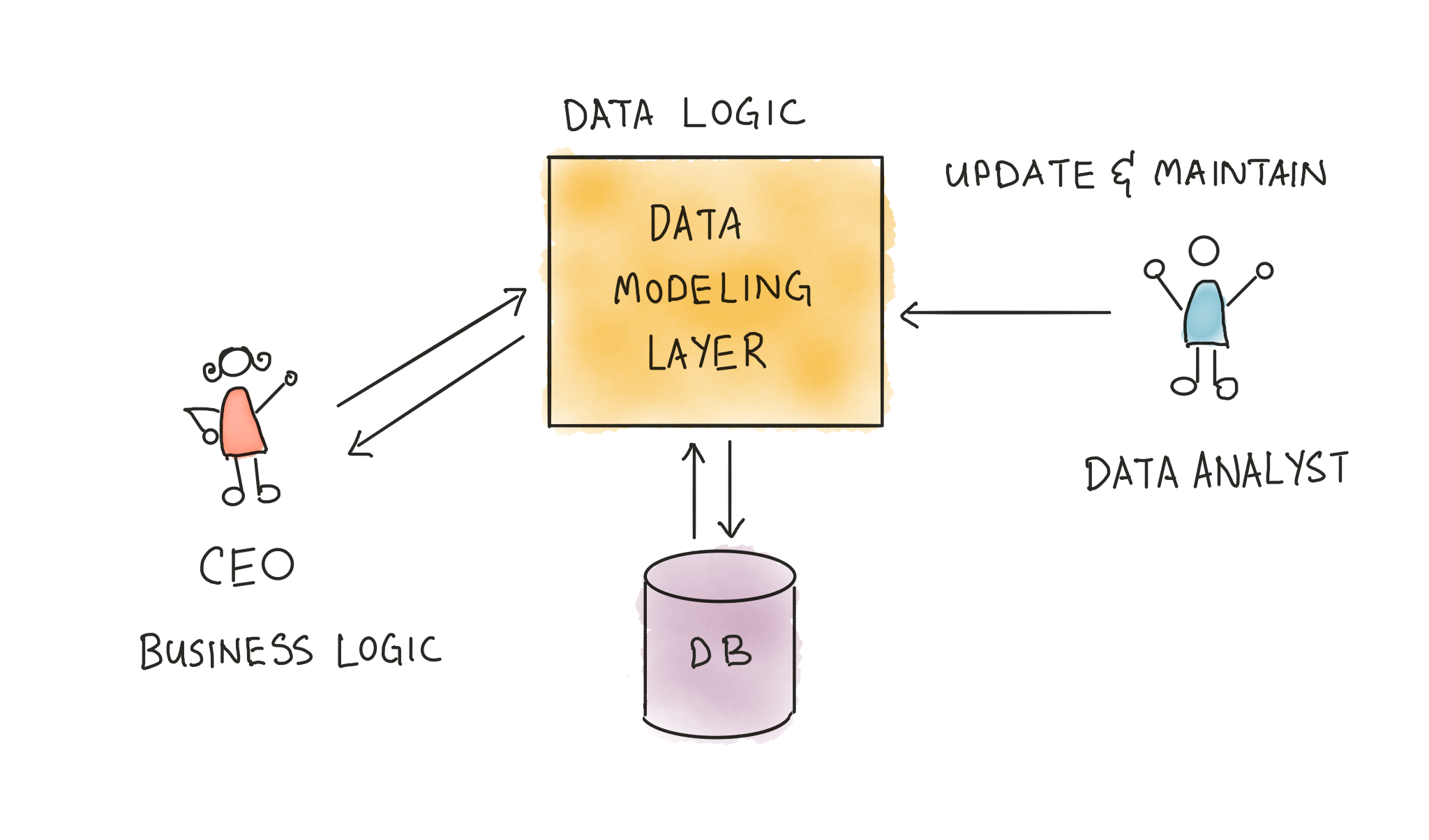 数据分析模型
