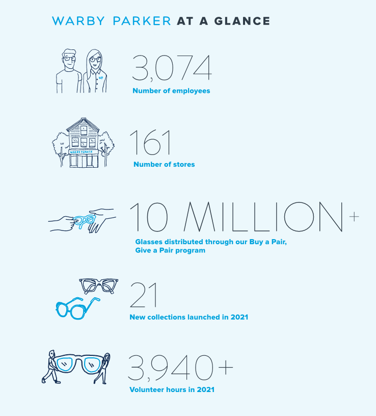 Warby Parker公司规模与销售业绩