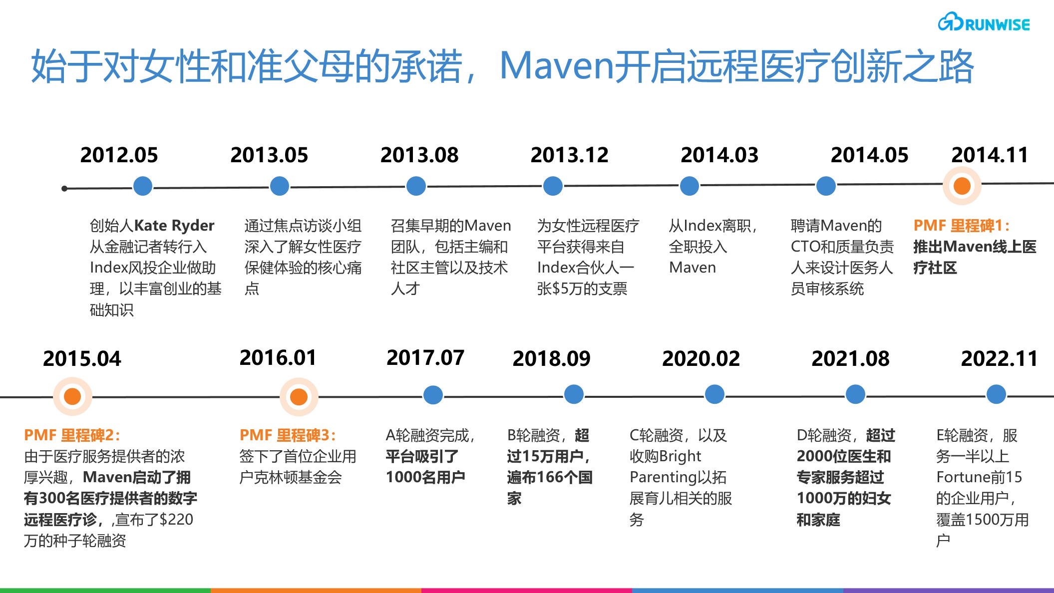 远程医疗平台Maven发展时间线