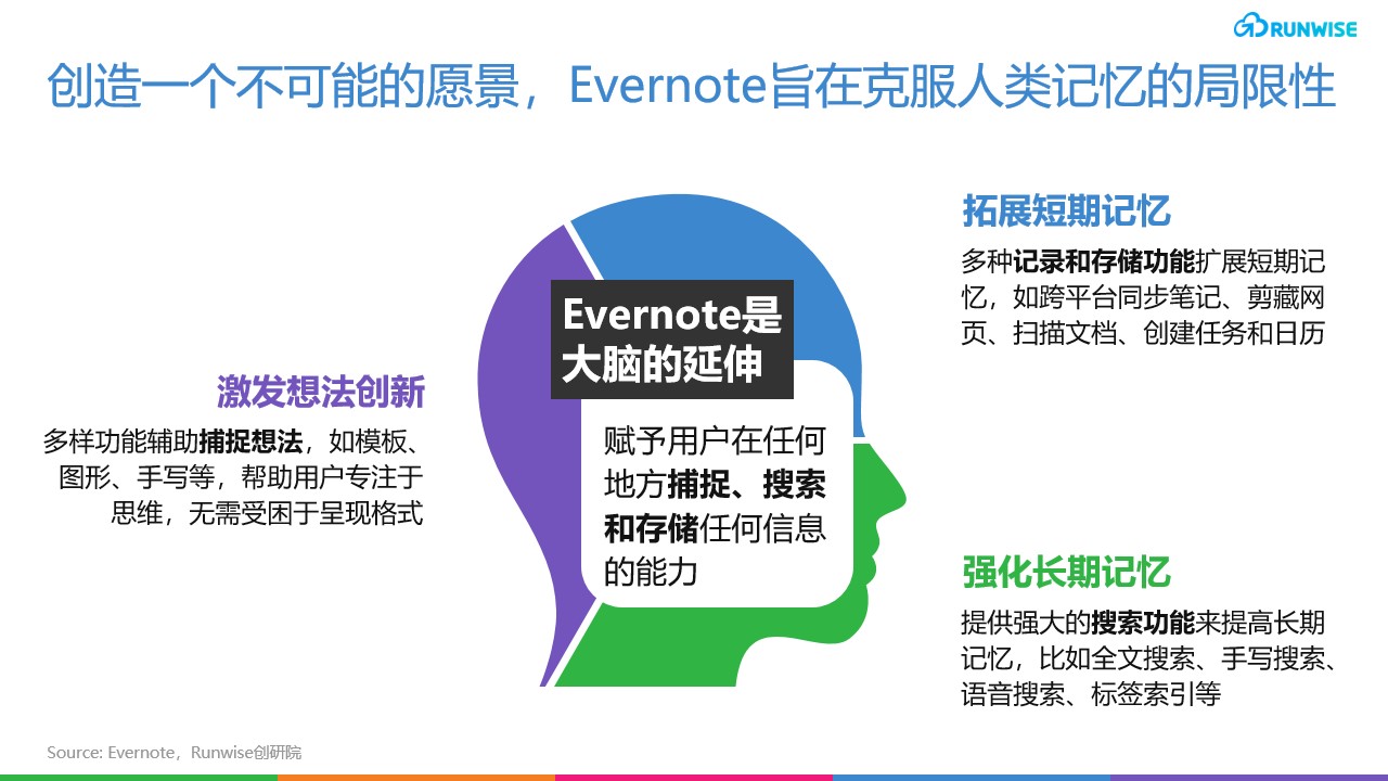 Evernote产品增长