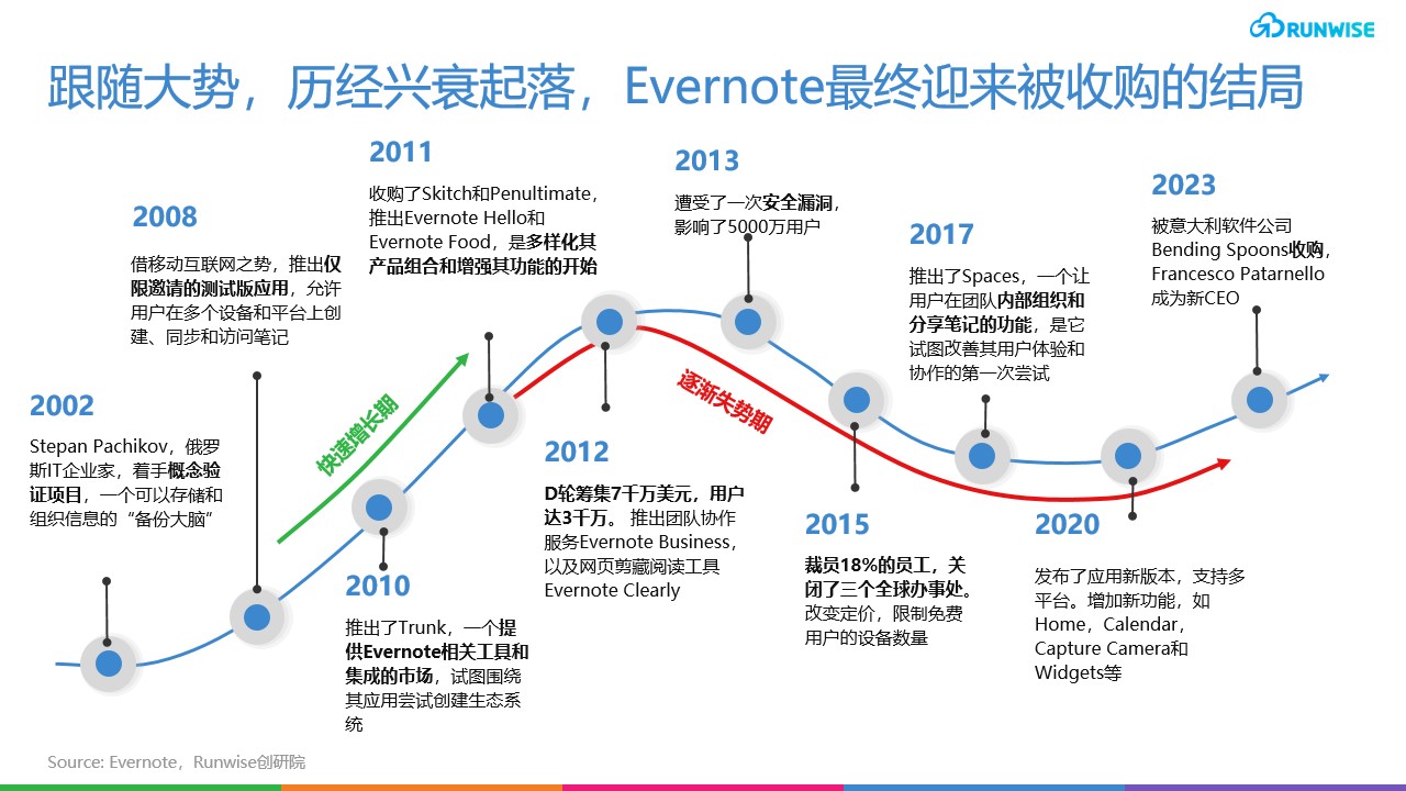 Evernote产品增长 时间线