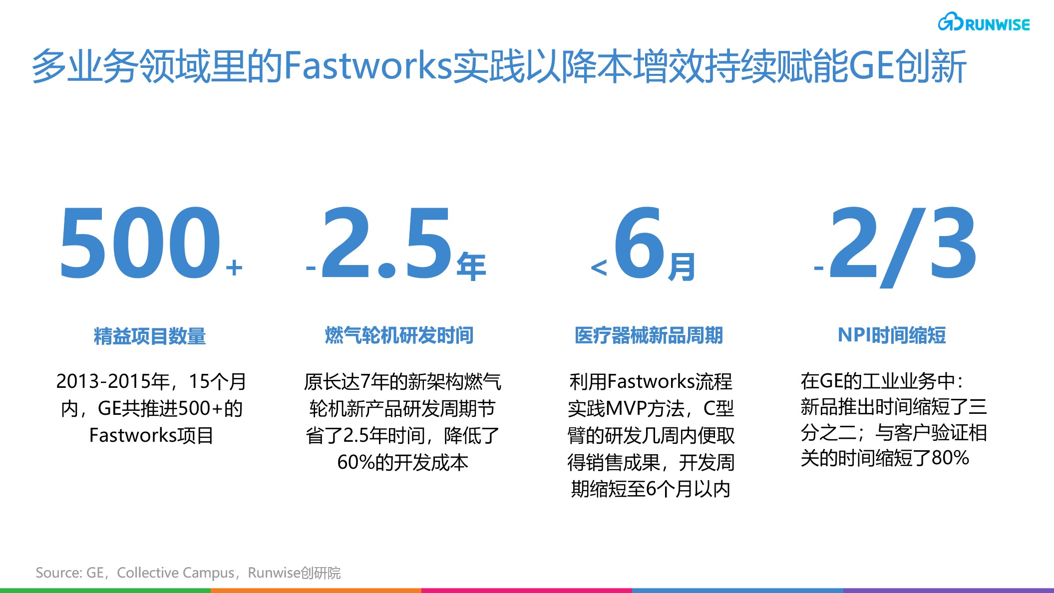 GE Fastworks - 创新成效