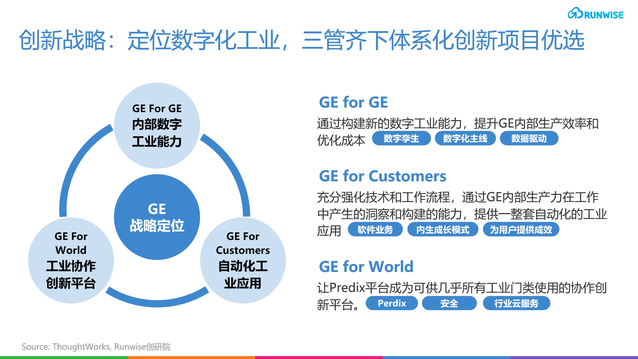 GE Fastworks - 创新战略