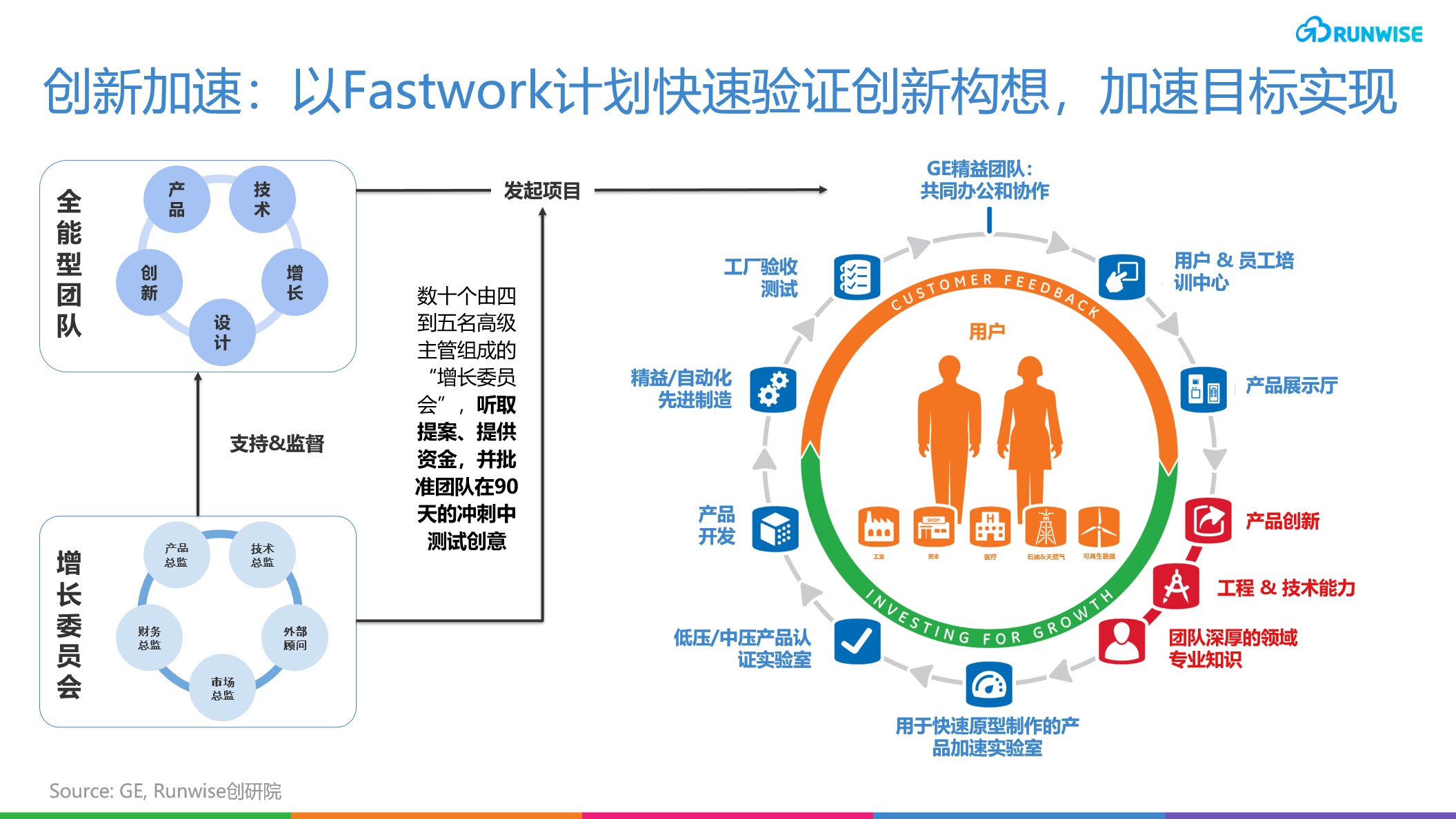 GE Fastworks - 创新加速