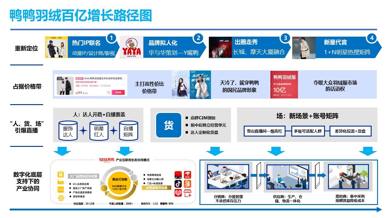 鸭鸭羽绒100倍增长路径图