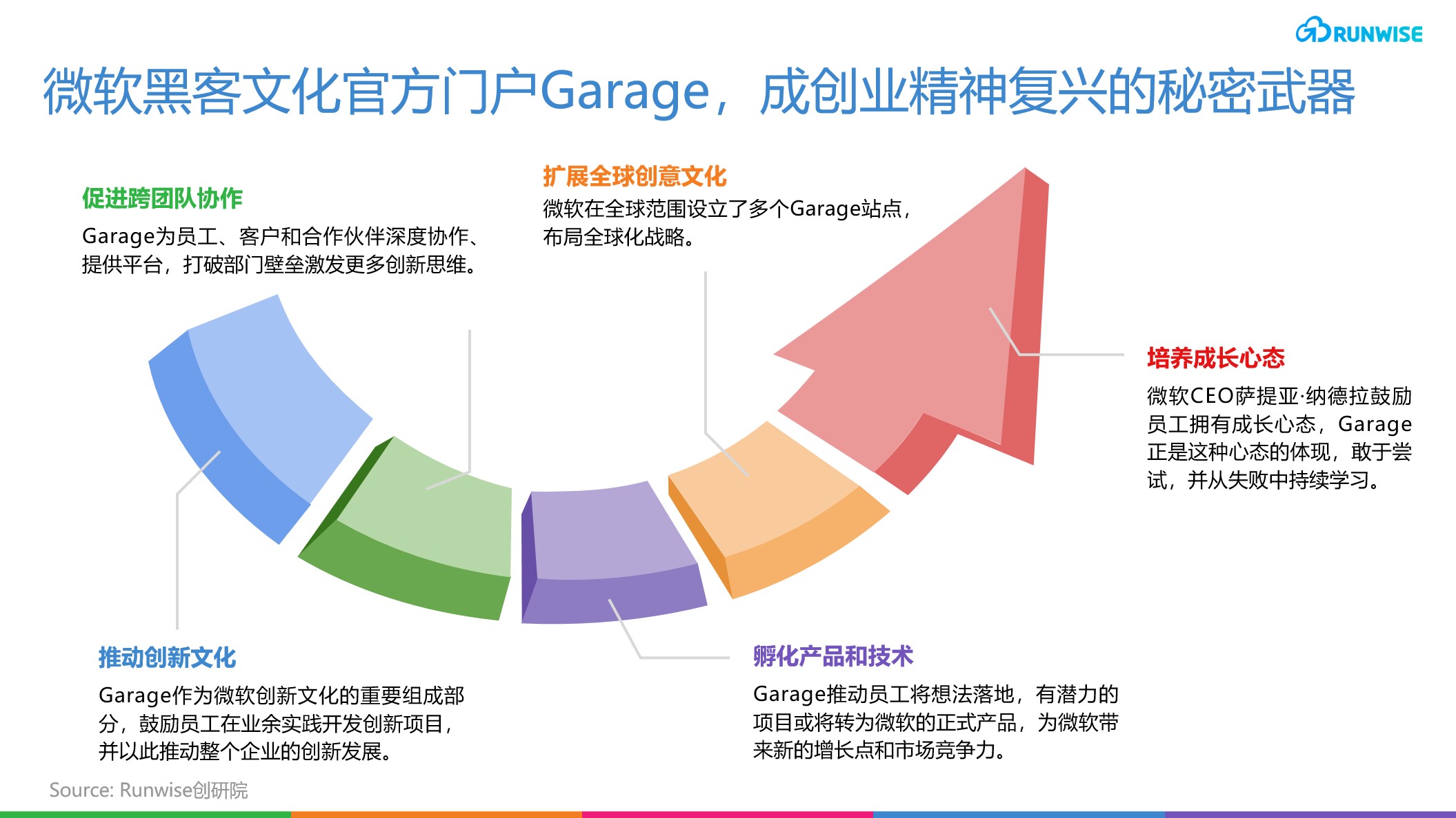 微软Garage