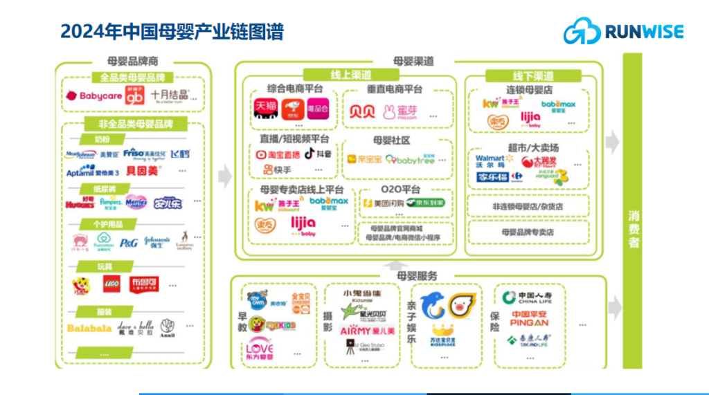 2024年中国母婴产业链图谱